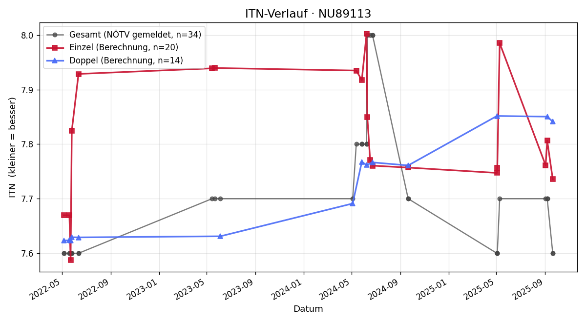ITN-Verlauf Wolfgang Kowar