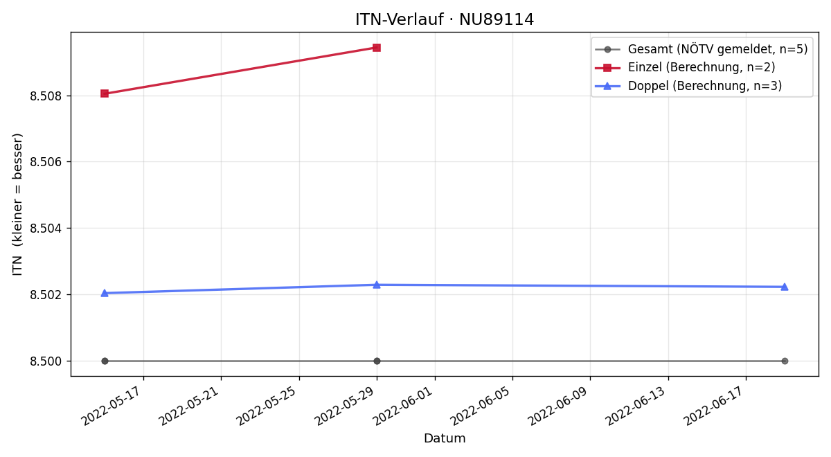 ITN-Verlauf Dominik Schmidt