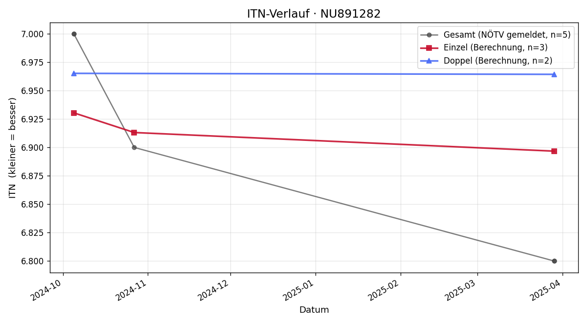 ITN-Verlauf Christoph Knasmüllner