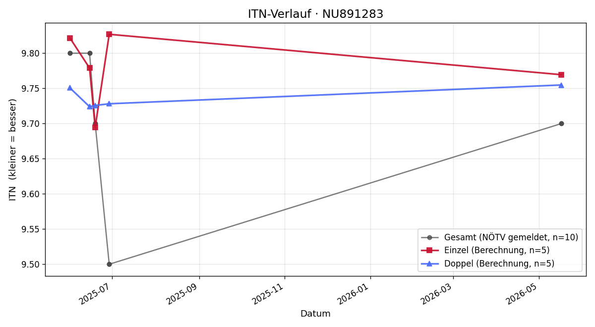 ITN-Verlauf Georg Weissenböck