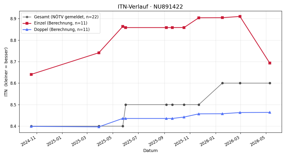 ITN-Verlauf Manfred Zöchling