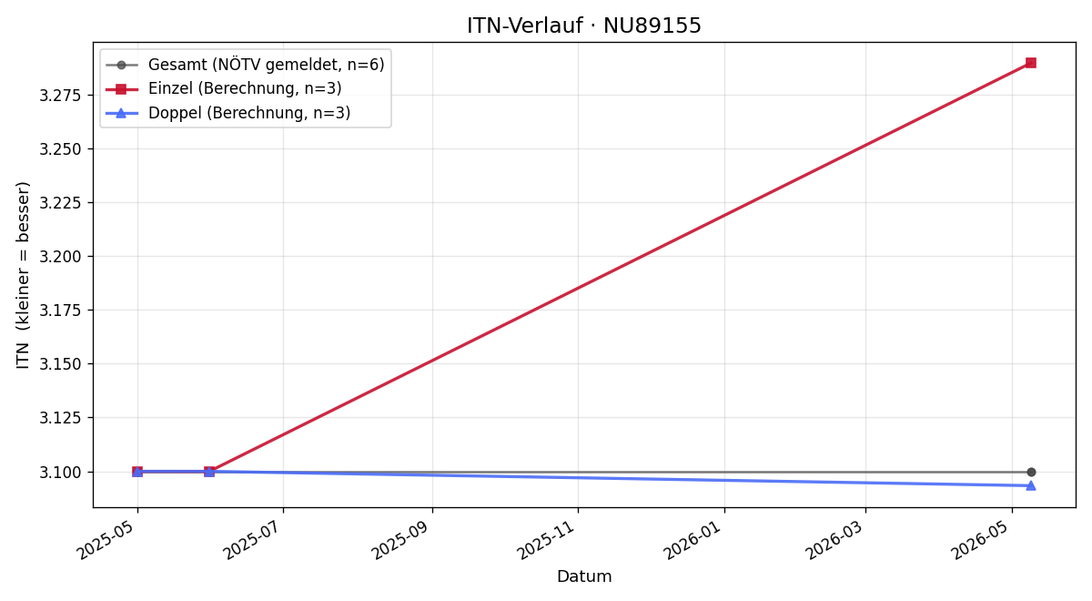 ITN-Verlauf Stefan Tauss