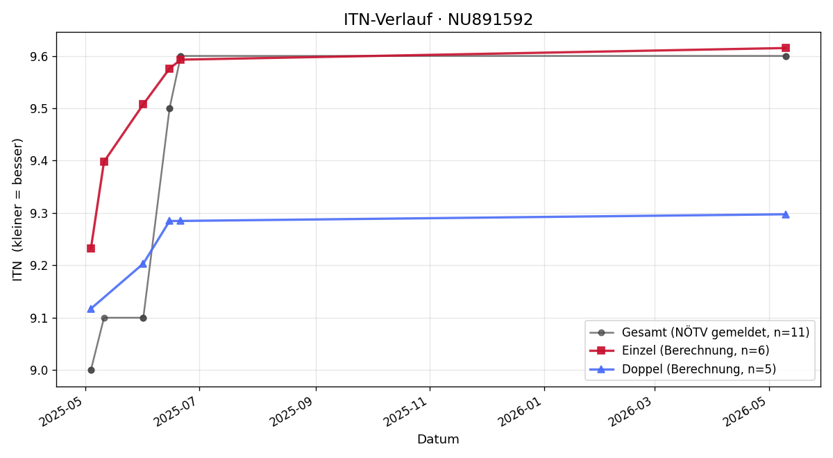 ITN-Verlauf Georg Schulze