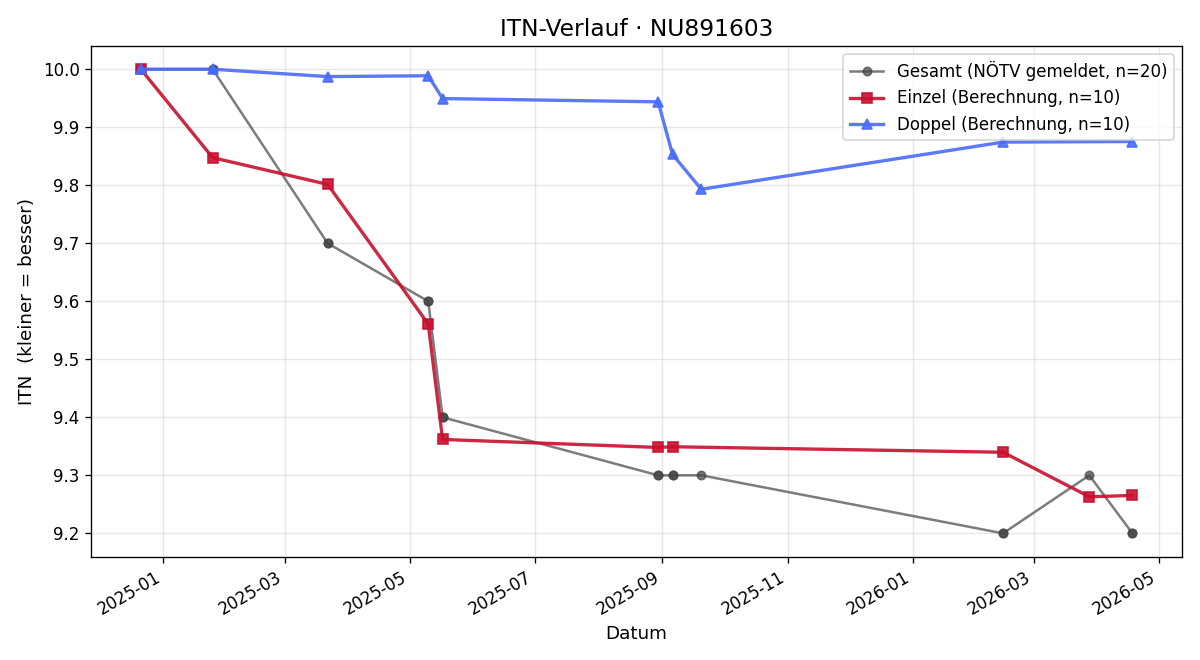 ITN-Verlauf Carina Grießel