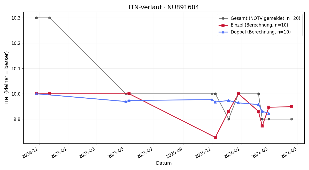 ITN-Verlauf Helena Hobza