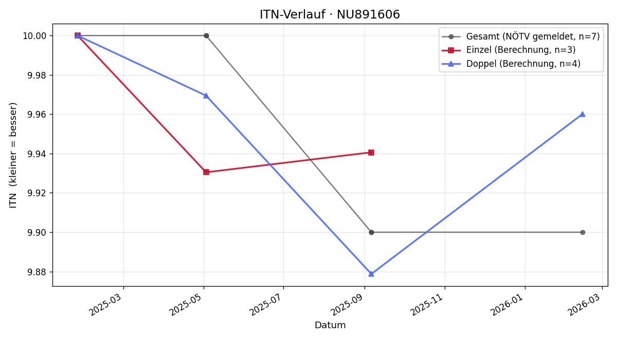 ITN-Verlauf Beate Wolf