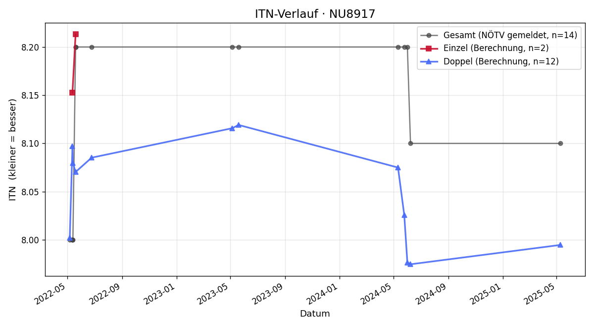 ITN-Verlauf Silvia Eckerl