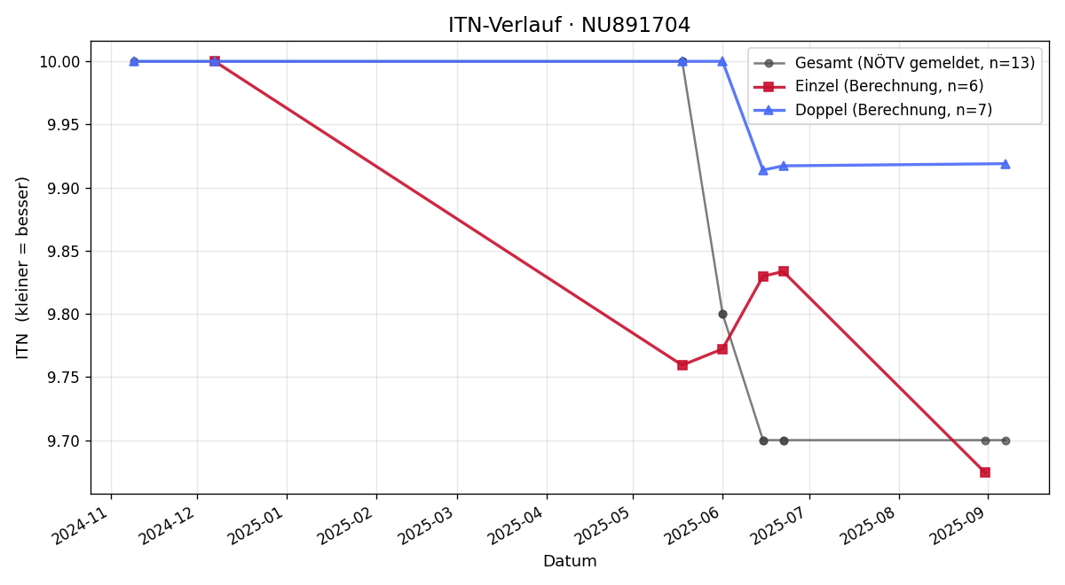ITN-Verlauf Andreas Keplinger