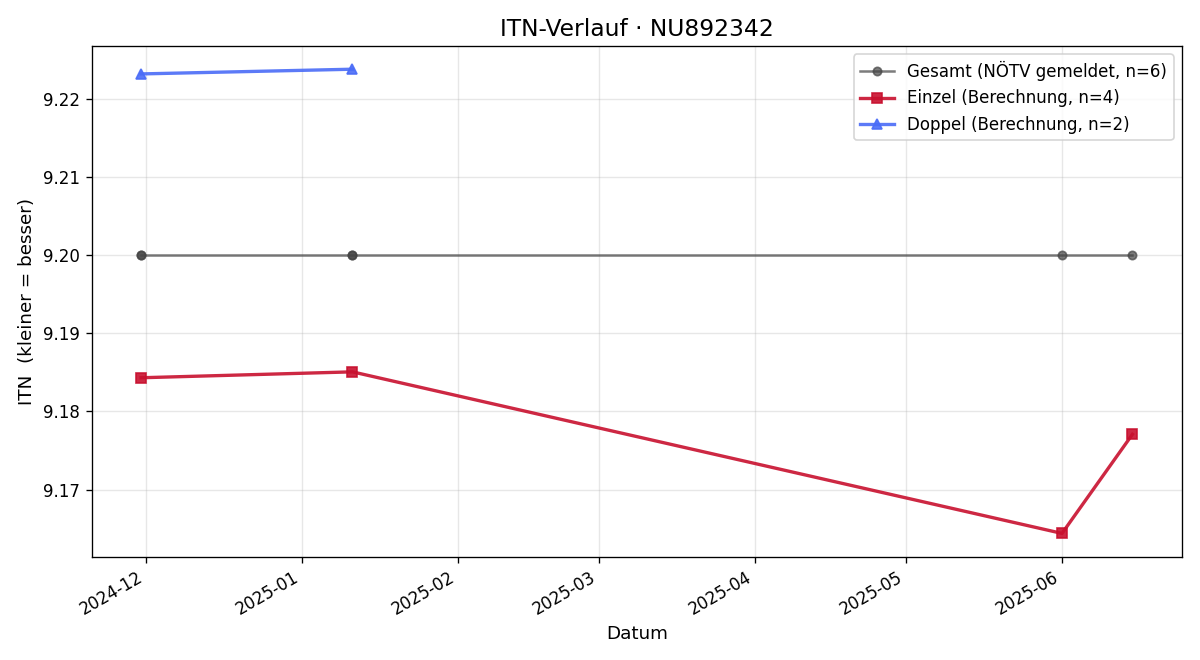 ITN-Verlauf Dominik Zinner