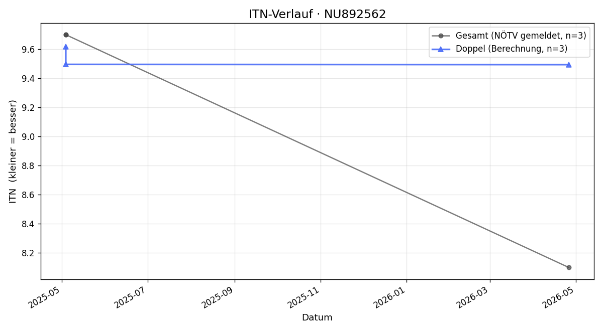 ITN-Verlauf Illia Yaryna