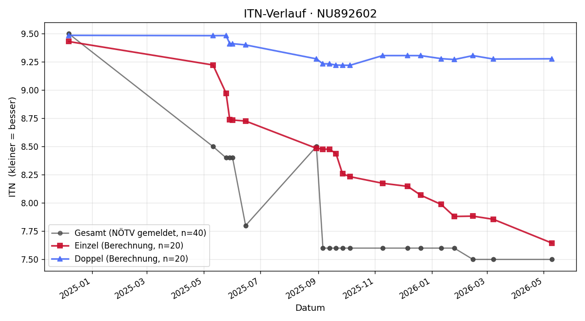 ITN-Verlauf Philip Apoloner