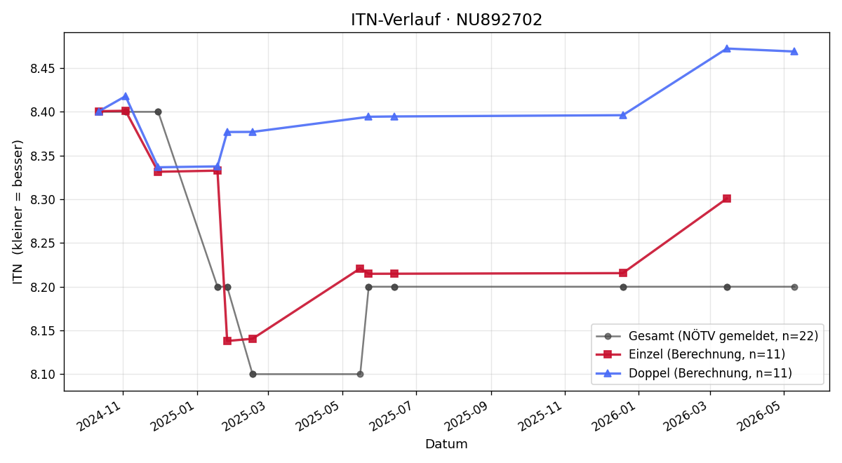 ITN-Verlauf Marianne Fiala