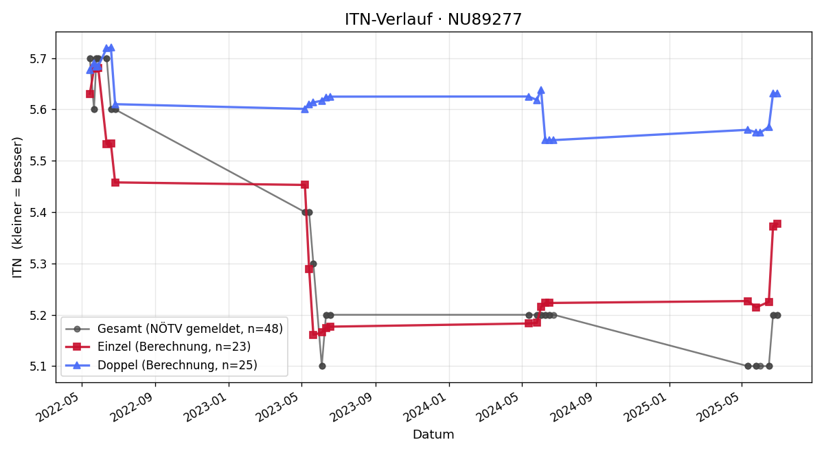ITN-Verlauf Stefan Jungwirth