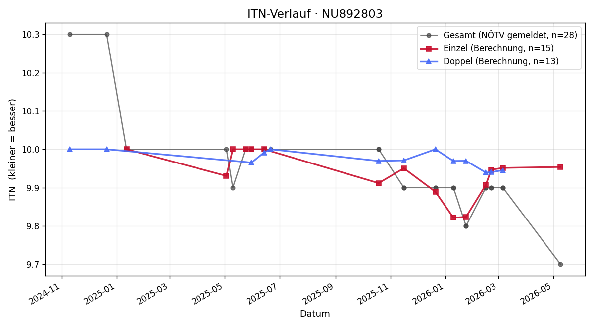 ITN-Verlauf Emilie Knopp
