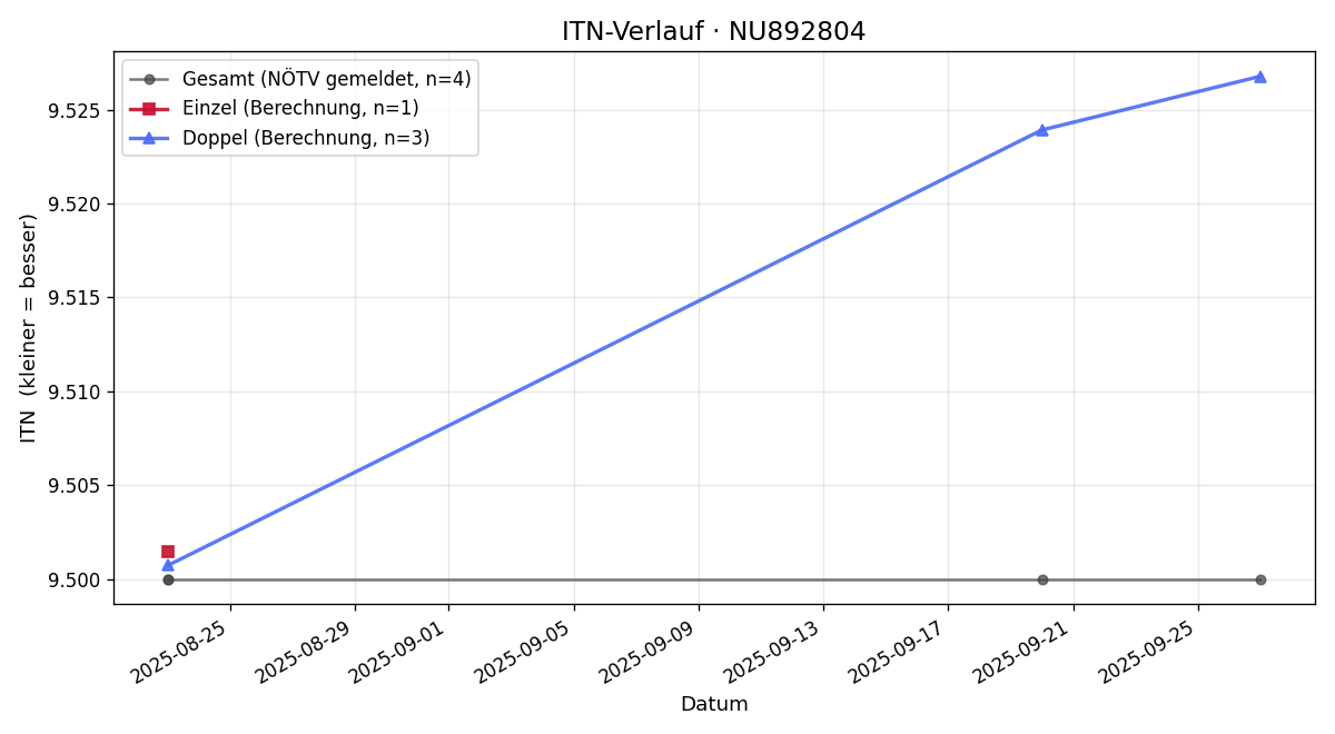 ITN-Verlauf Jana Kerschl