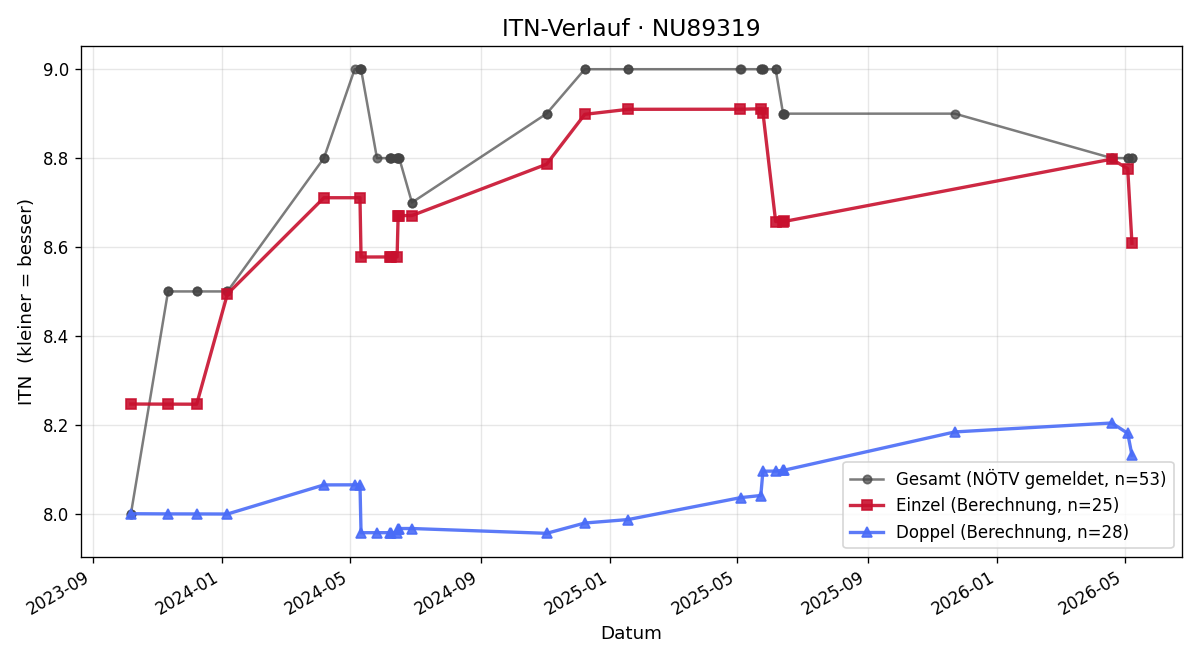 ITN-Verlauf Johannes Jagersberger