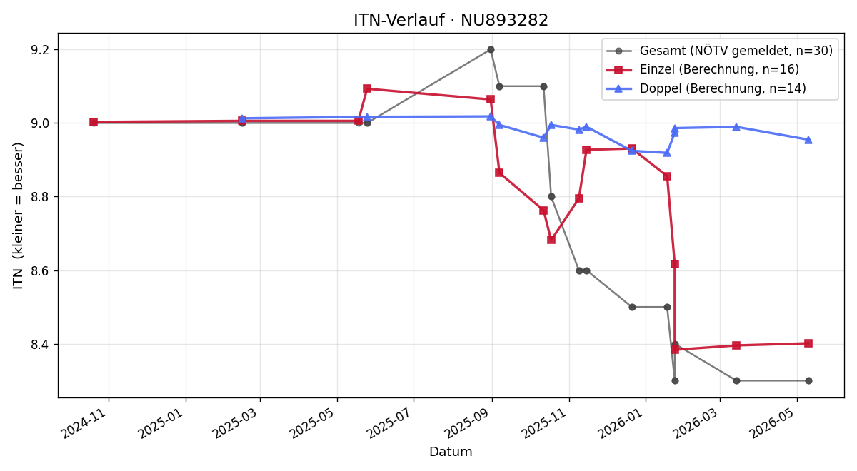 ITN-Verlauf Christoph Bittermann