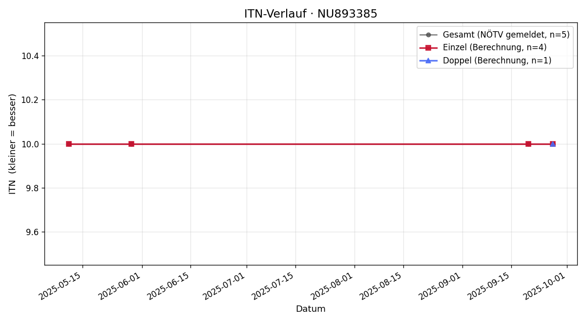 ITN-Verlauf Roman Hornischer