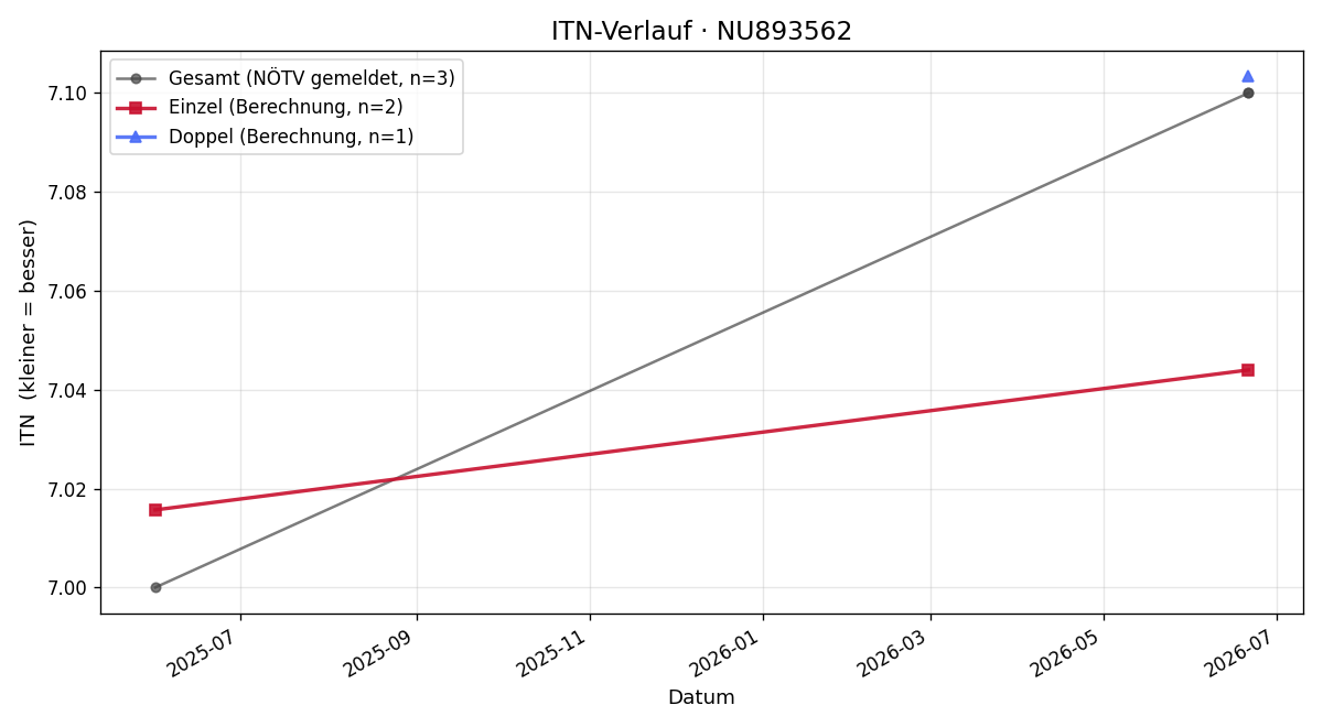 ITN-Verlauf Simon Schulmeister