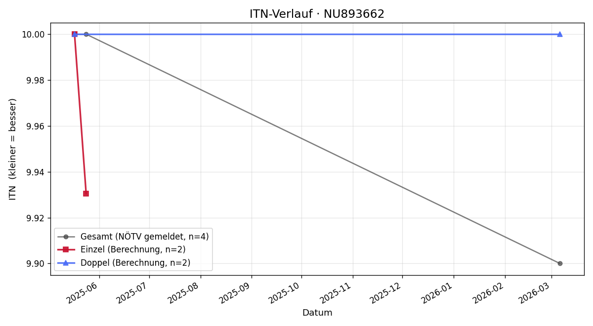 ITN-Verlauf Nadia Parwez