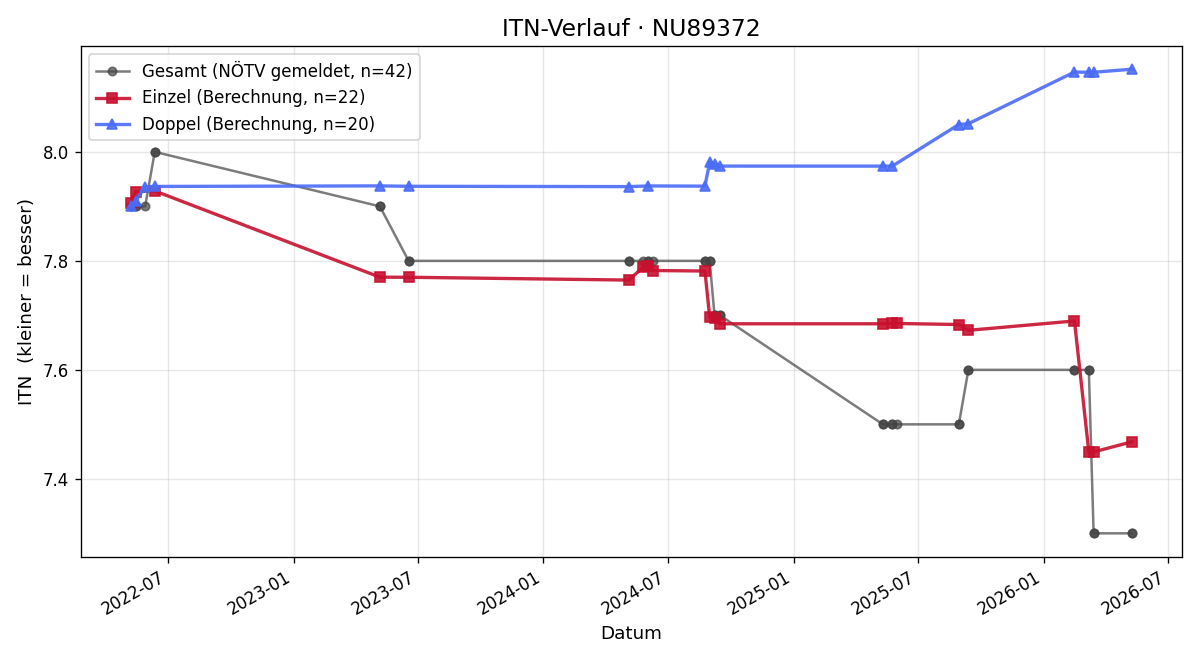 ITN-Verlauf Florian Heinisch