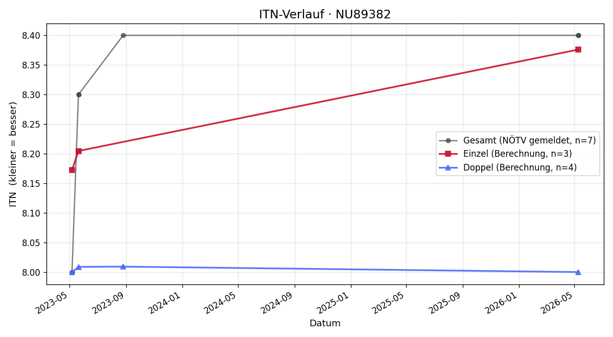 ITN-Verlauf Bogumil Ropek