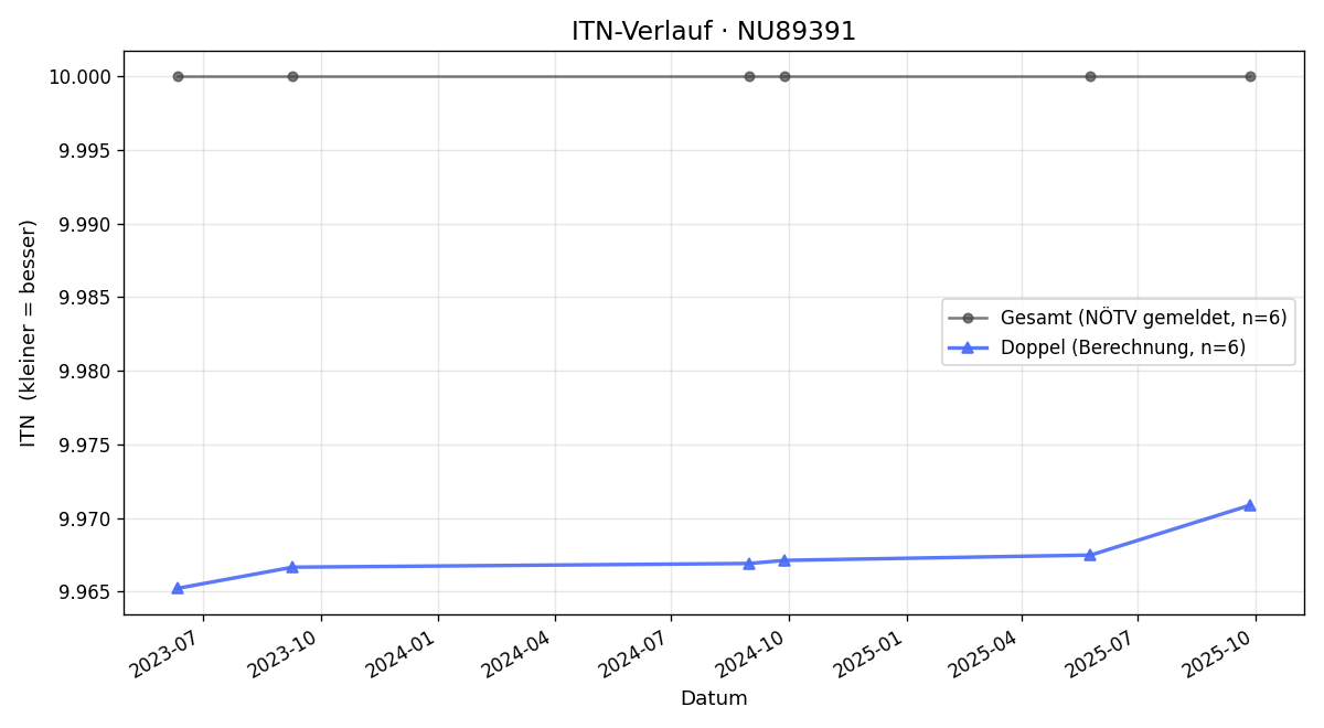 ITN-Verlauf Walter Ulreich