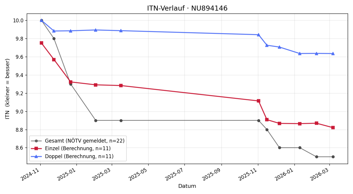 ITN-Verlauf Sebastian Stepfer