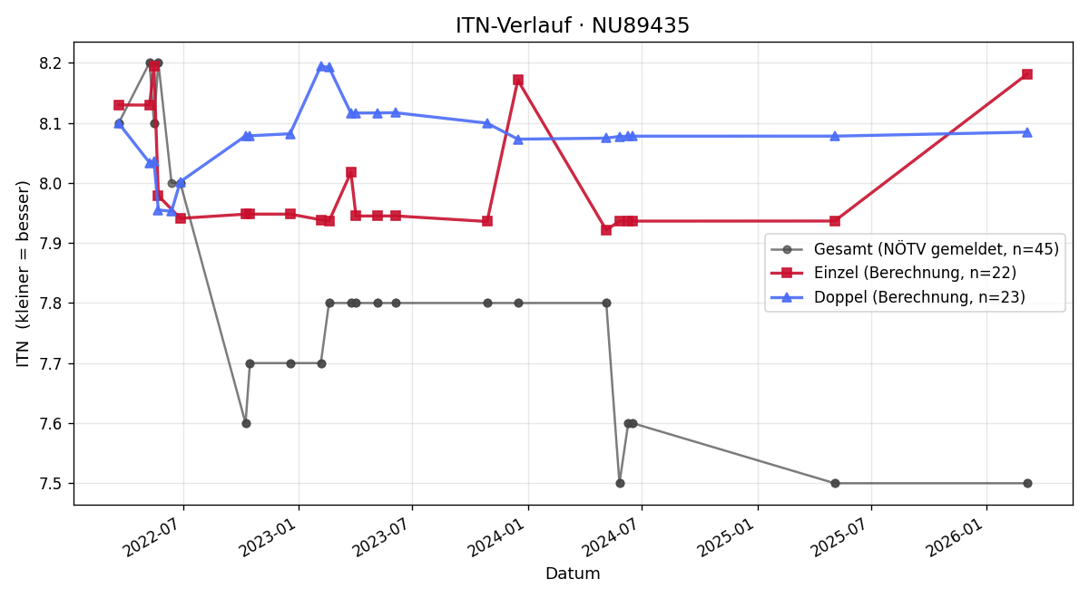 ITN-Verlauf Sebastian Cichini