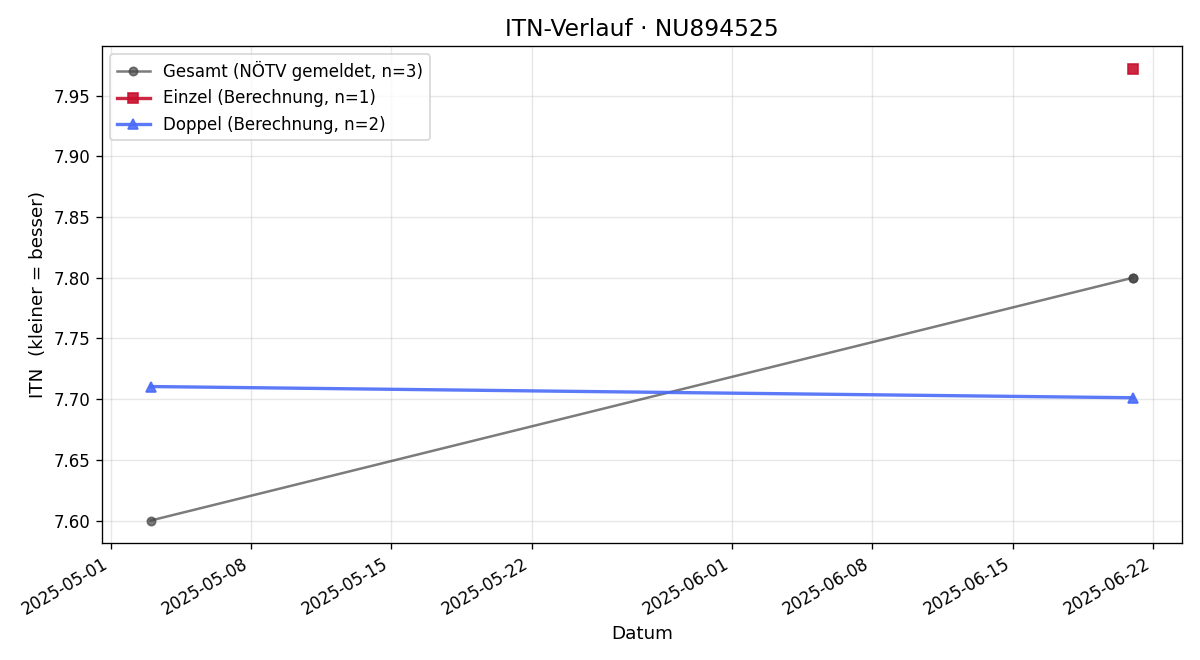 ITN-Verlauf Michael Siepen