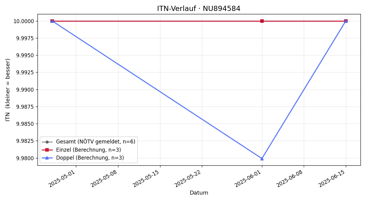 ITN-Verlauf Florian Uhl