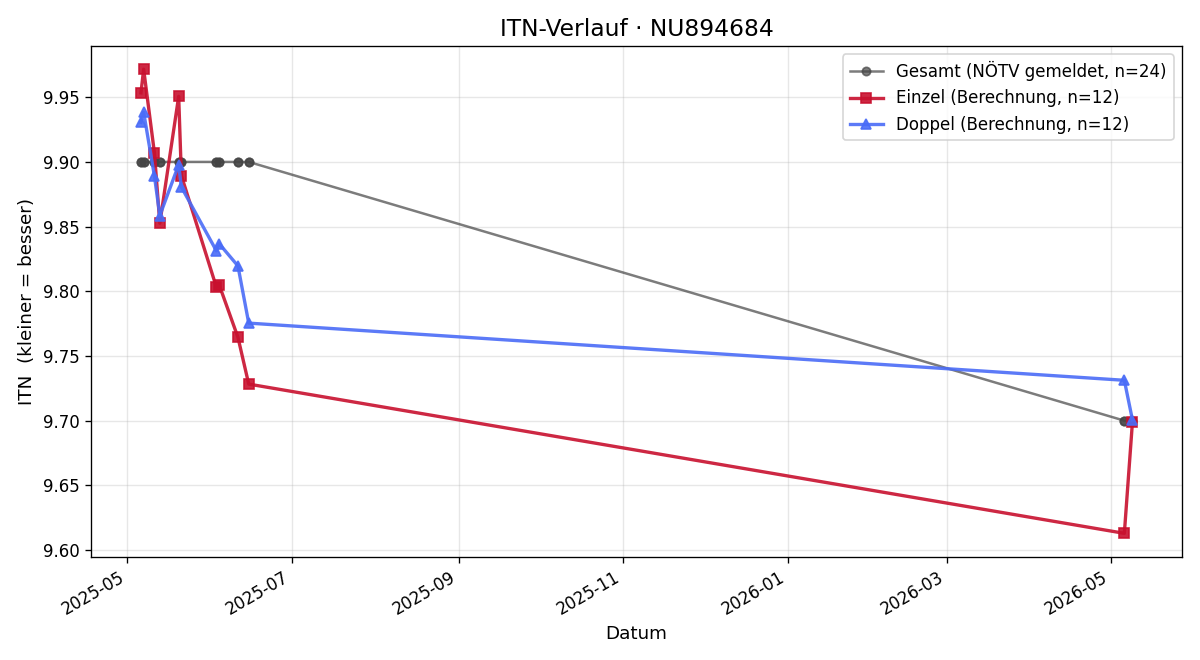 ITN-Verlauf Florian Loibl-Stuhr
