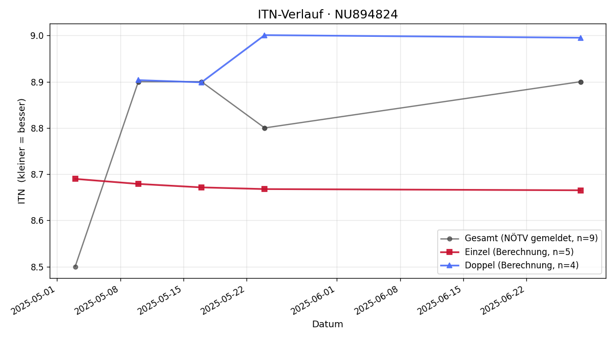 ITN-Verlauf Antonia Barboric