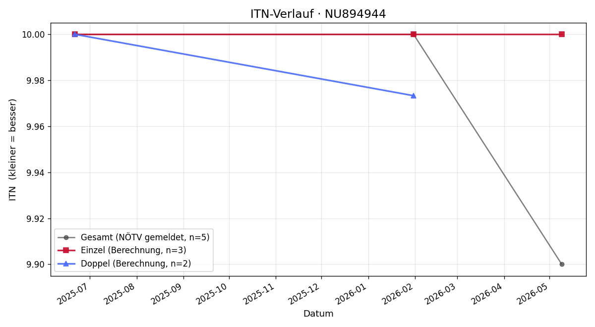 ITN-Verlauf Sandra Fuchs