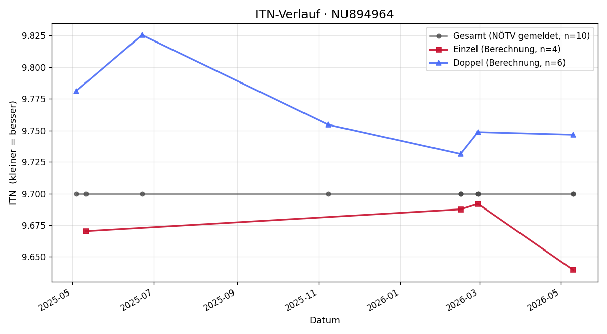 ITN-Verlauf Daniel Bodner