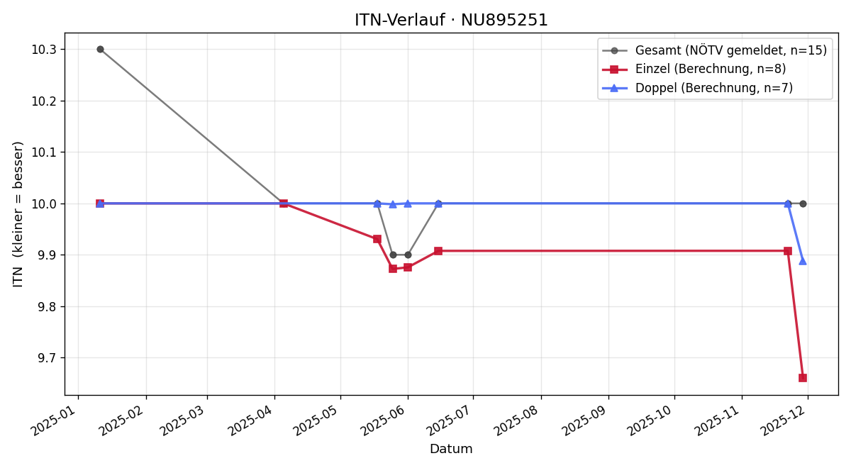 ITN-Verlauf Kian Schwarz