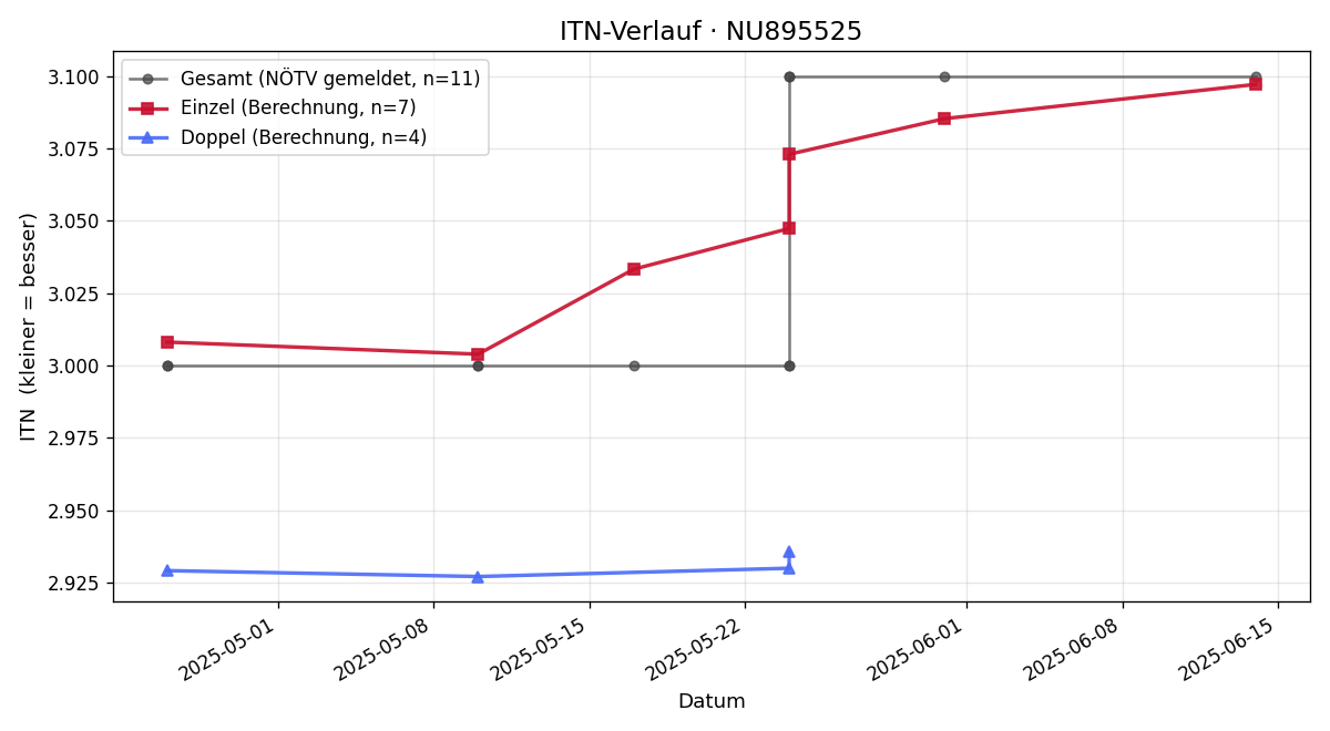 ITN-Verlauf Lennart Siebels