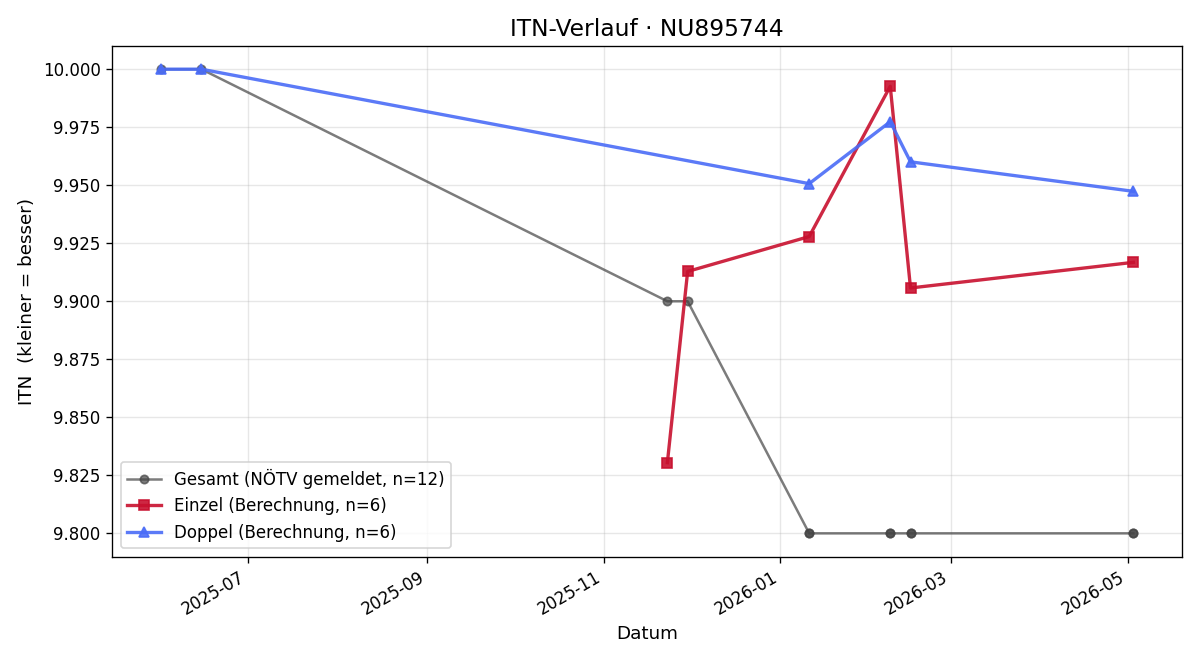 ITN-Verlauf Ilvy Puchner