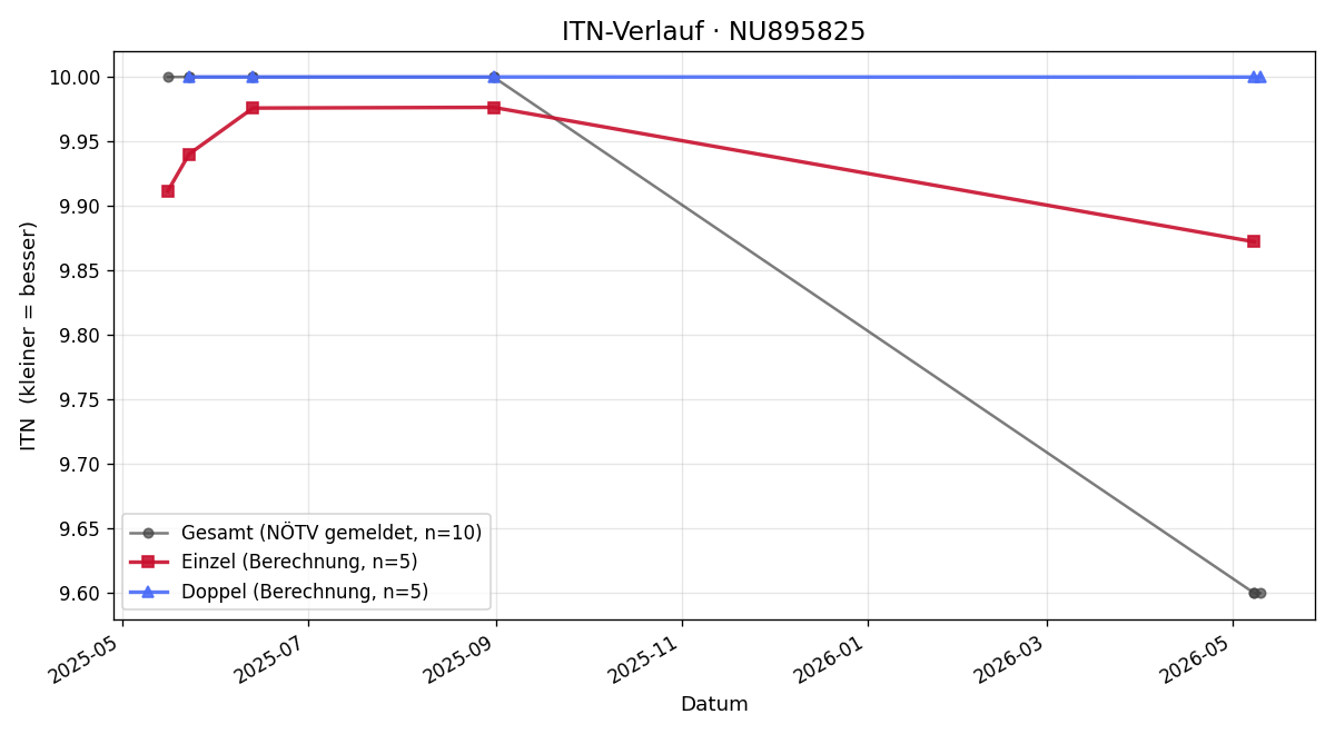 ITN-Verlauf Paul Neger