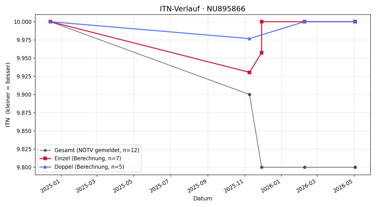 ITN-Verlauf Anatol Leitner