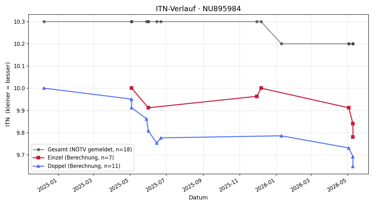 ITN-Verlauf Simon Oberlechner