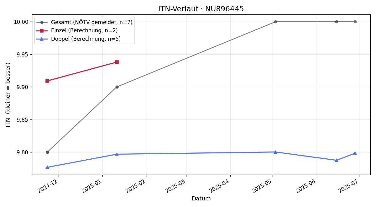 ITN-Verlauf Erika Groth