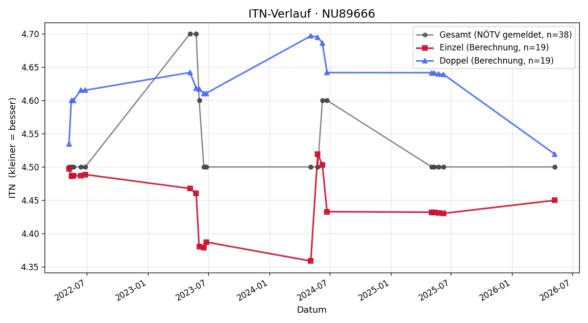 ITN-Verlauf Dominik Lendl