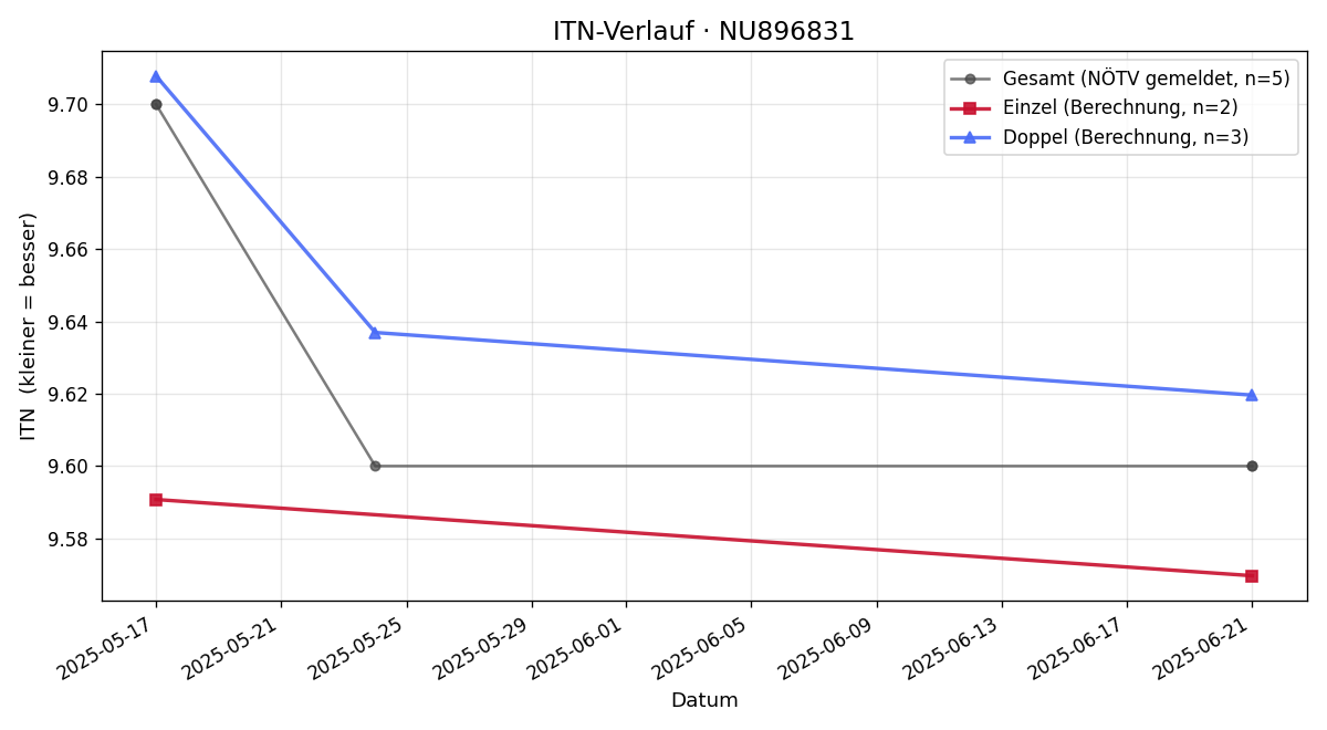ITN-Verlauf Andrea Schütz