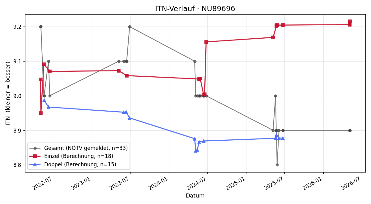 ITN-Verlauf Annemarie Füll