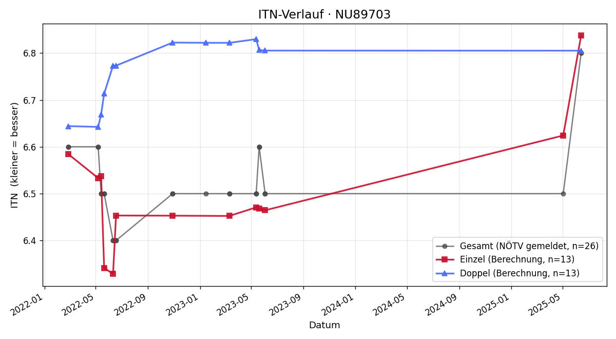 ITN-Verlauf Astrid Bogni