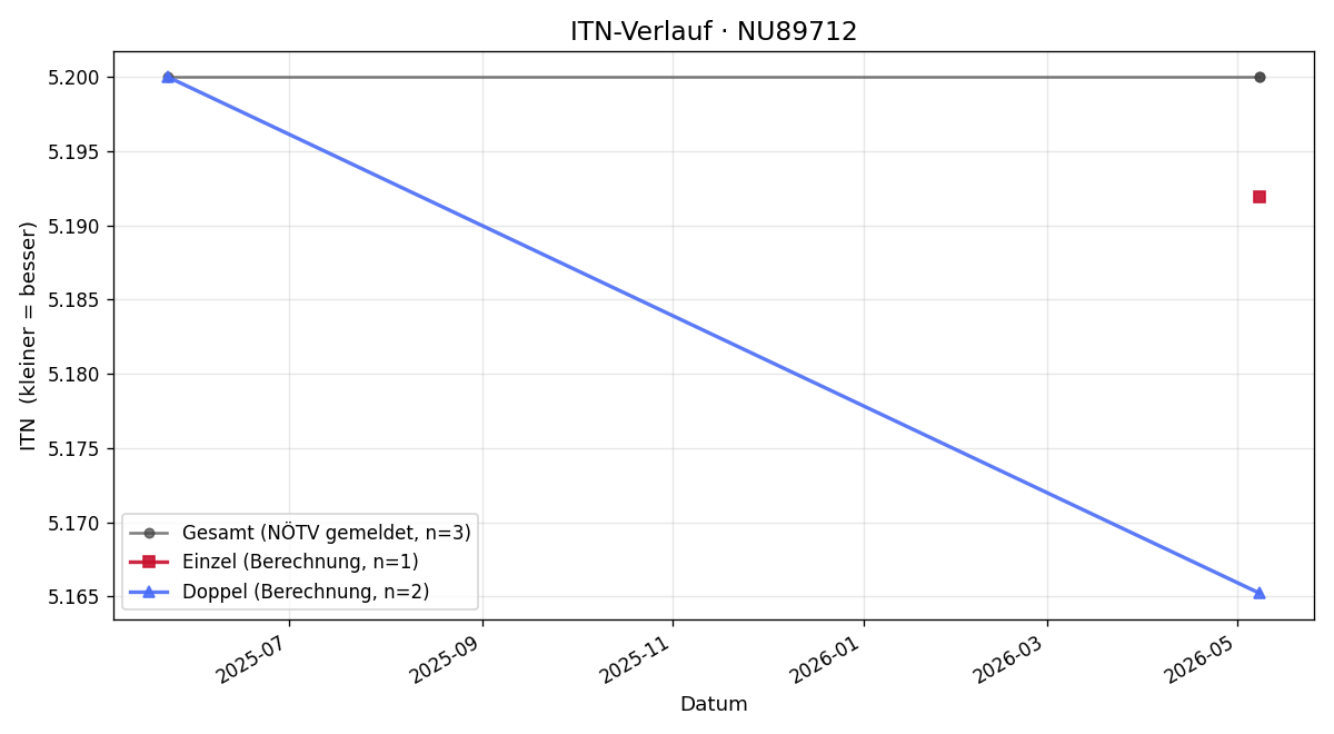 ITN-Verlauf Kai Barenscher