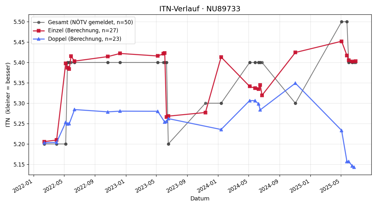 ITN-Verlauf Marcel Höhenberger