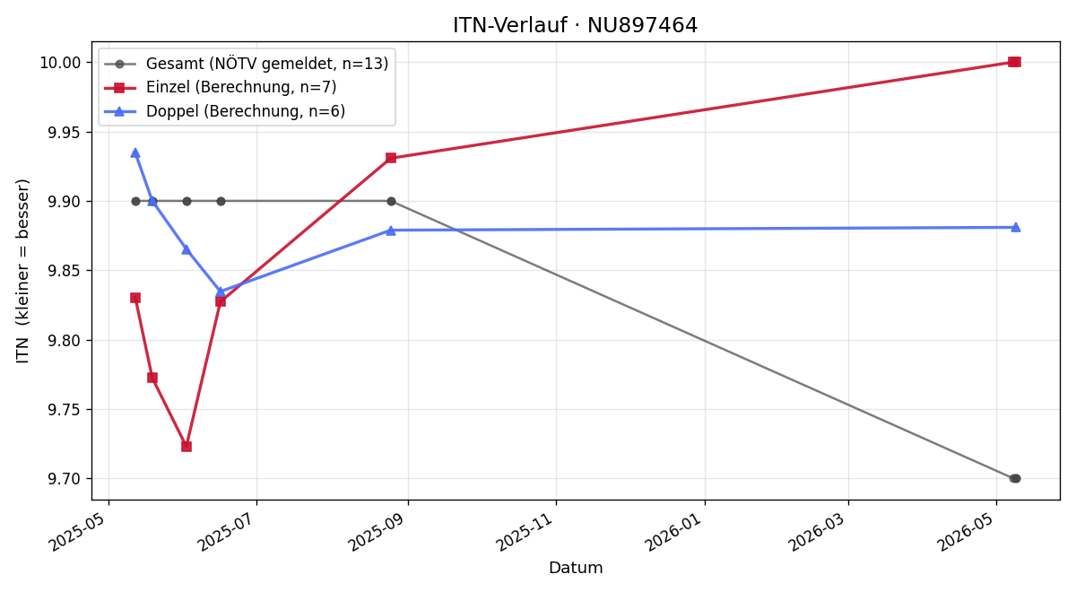 ITN-Verlauf Niklas Brunnthaller
