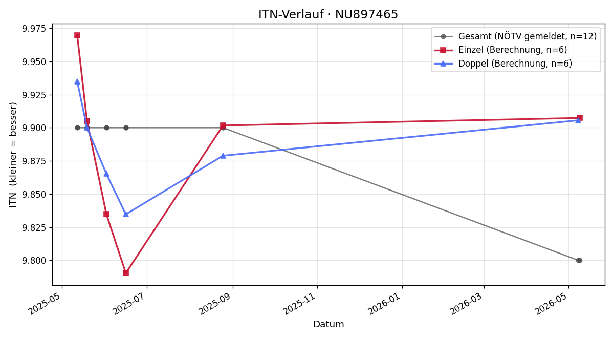 ITN-Verlauf Lukas Leeb
